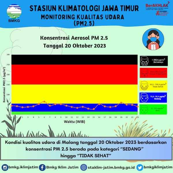 Monitoring Kualitas Udara ( PM2.5 ) Tanggal 20 Oktober 2023