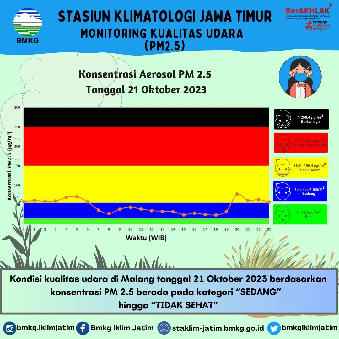 Monitoring Kualitas Udara ( PM2.5 ) Tanggal 21 Oktober 2023
