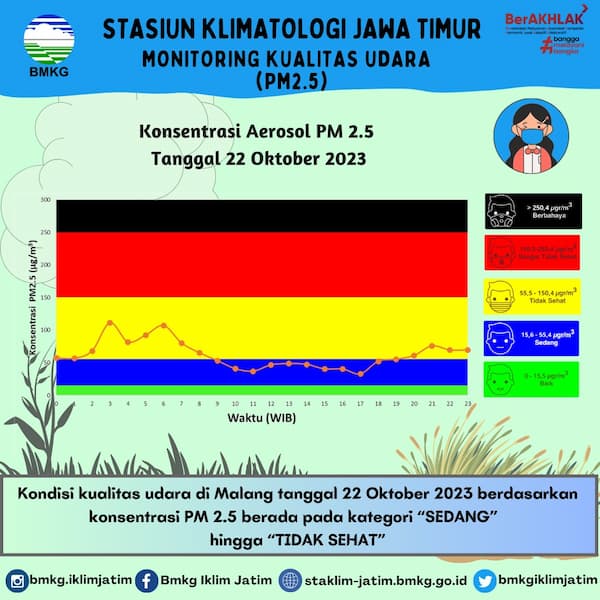 Monitoring Kualitas Udara ( PM2.5 ) Tanggal 22 Oktober 2023