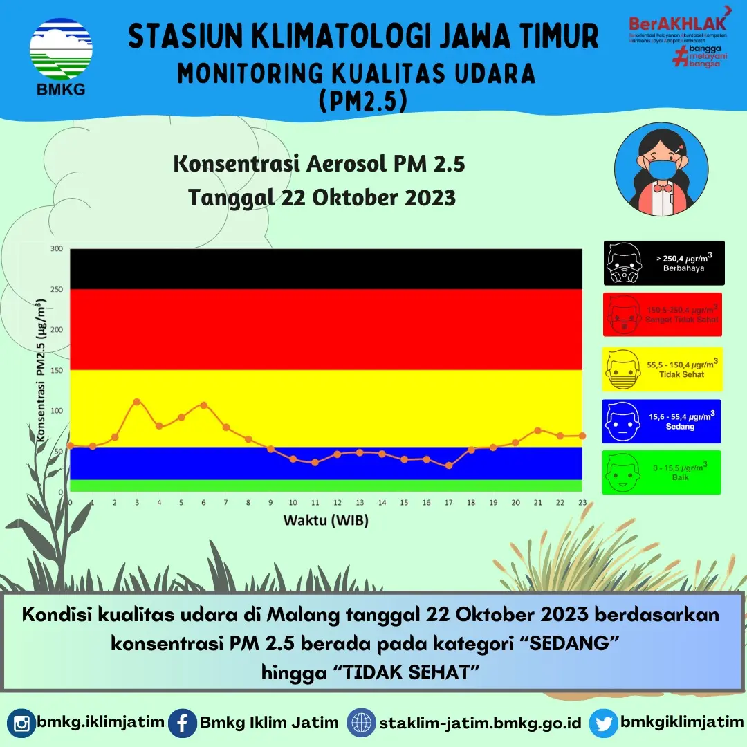 Monitoring Kualitas Udara ( PM2.5 ) Tanggal 22 Oktober 2023