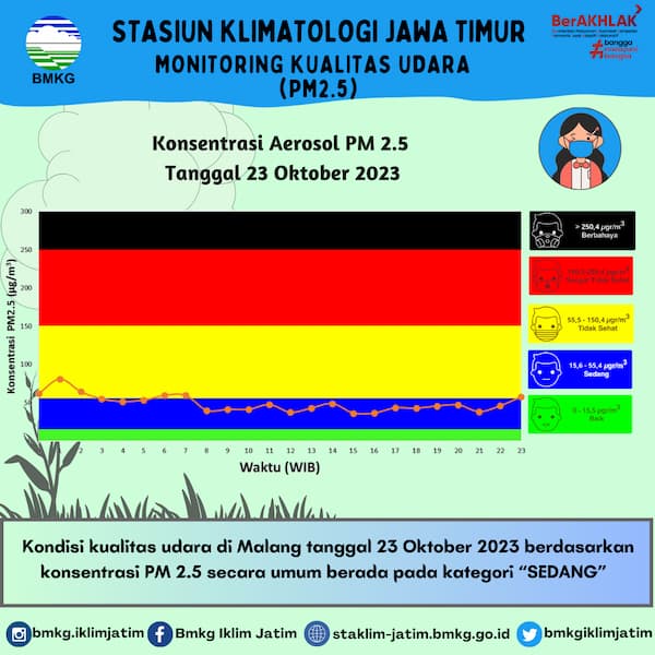 Monitoring Kualitas Udara ( PM2.5 ) Tanggal 23 Oktober 2023