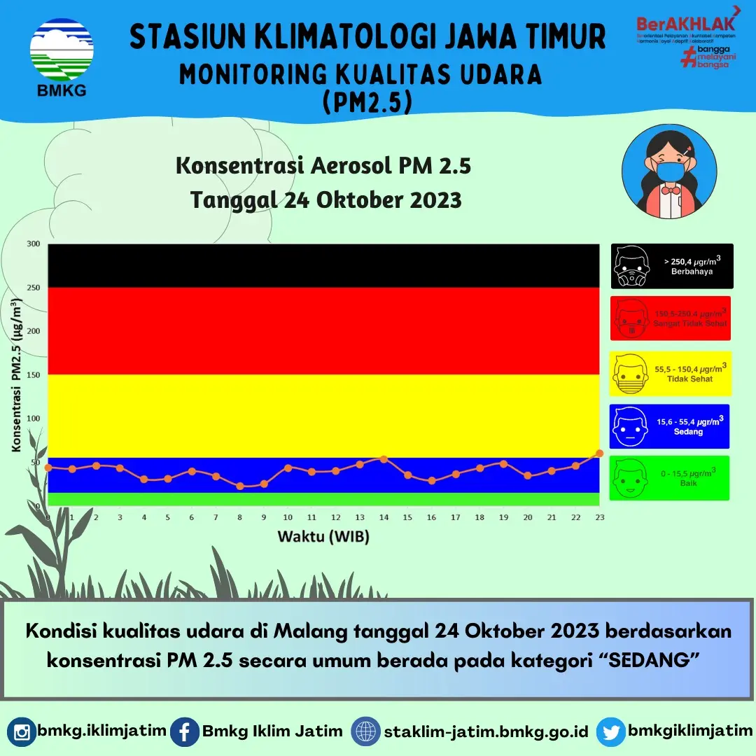 Monitoring Kualitas Udara ( PM2.5 ) Tanggal 24 Oktober 2023