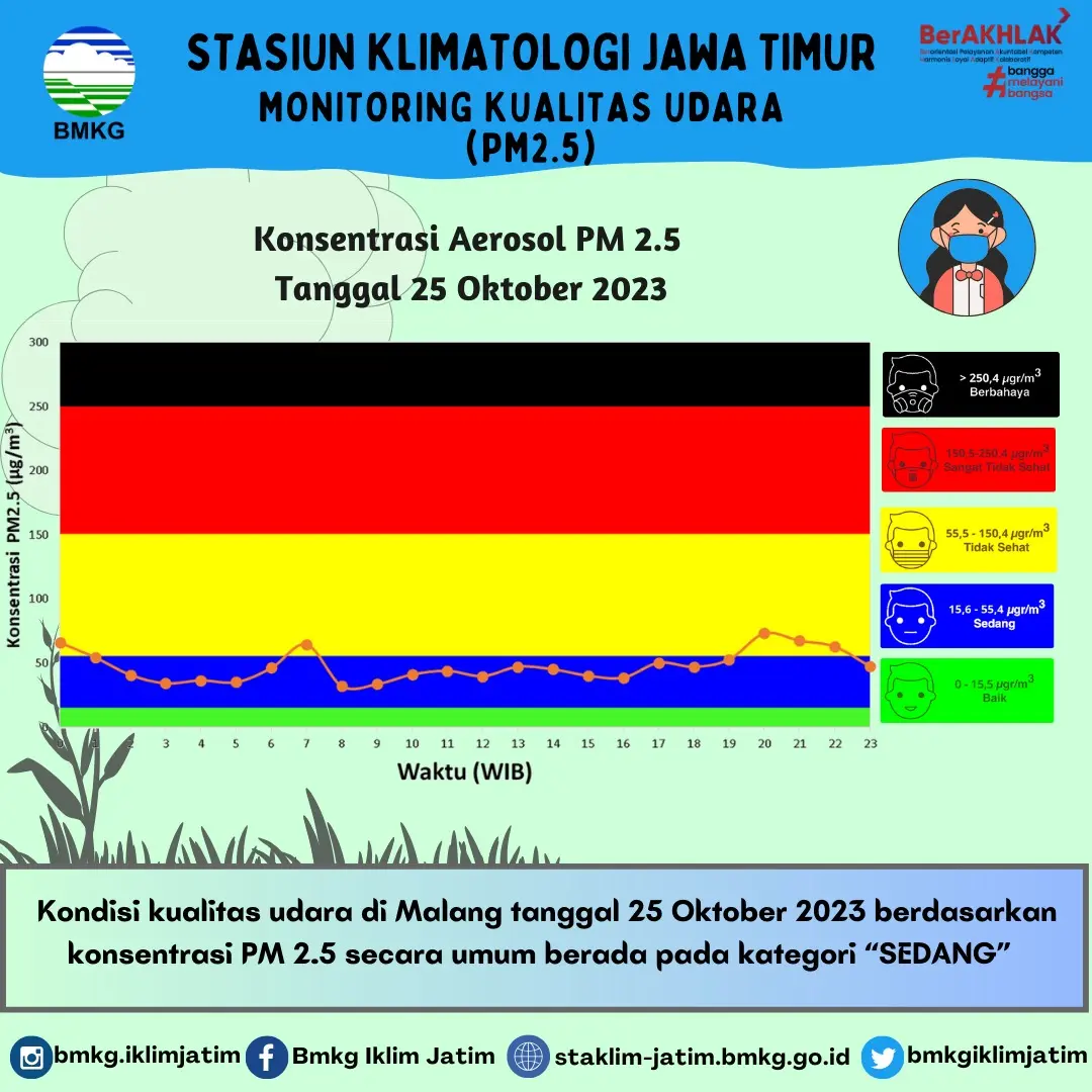 Monitoring Kualitas Udara ( PM2.5 ) Tanggal 25 Oktober 2023