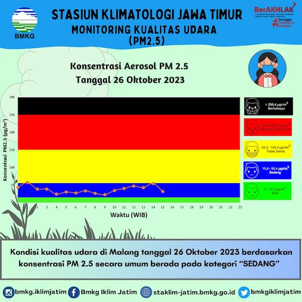 Monitoring Kualitas Udara ( PM2.5 ) Tanggal 26 Oktober 2023