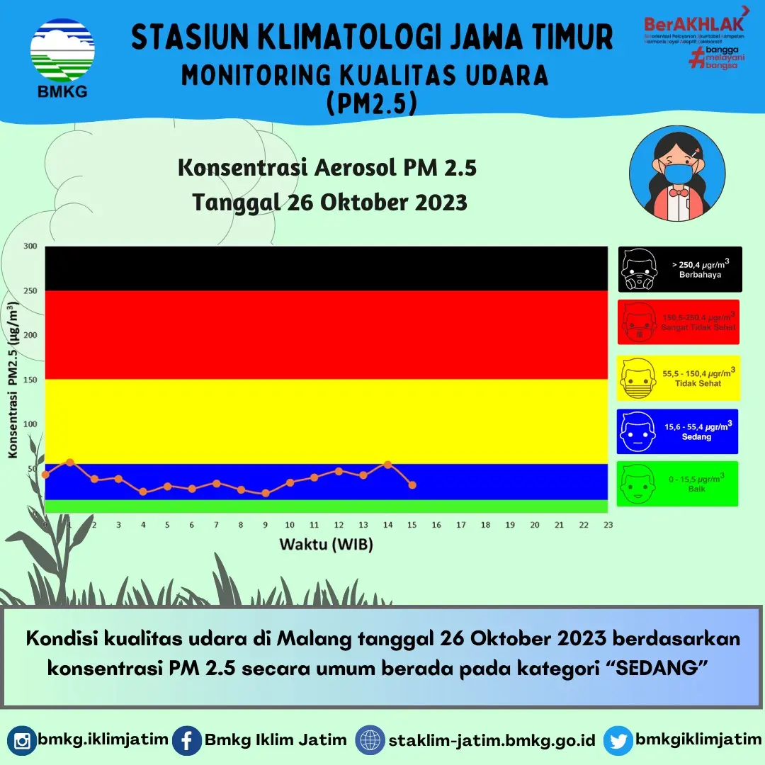 Monitoring Kualitas Udara ( PM2.5 ) Tanggal 26 Oktober 2023
