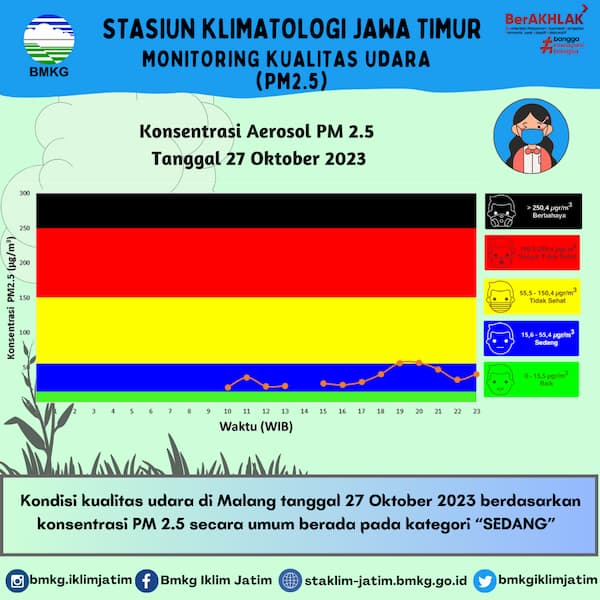 Monitoring Kualitas Udara ( PM2.5 ) Tanggal 27 Oktober 2023