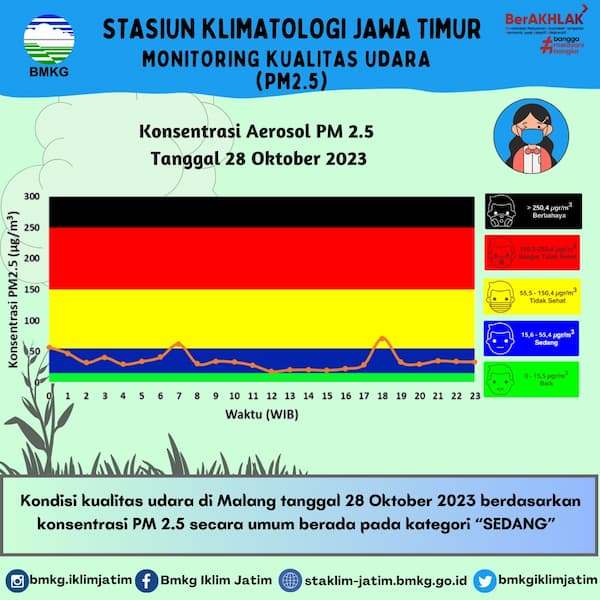 Monitoring Kualitas Udara ( PM2.5 ) Tanggal 28 Oktober 2023