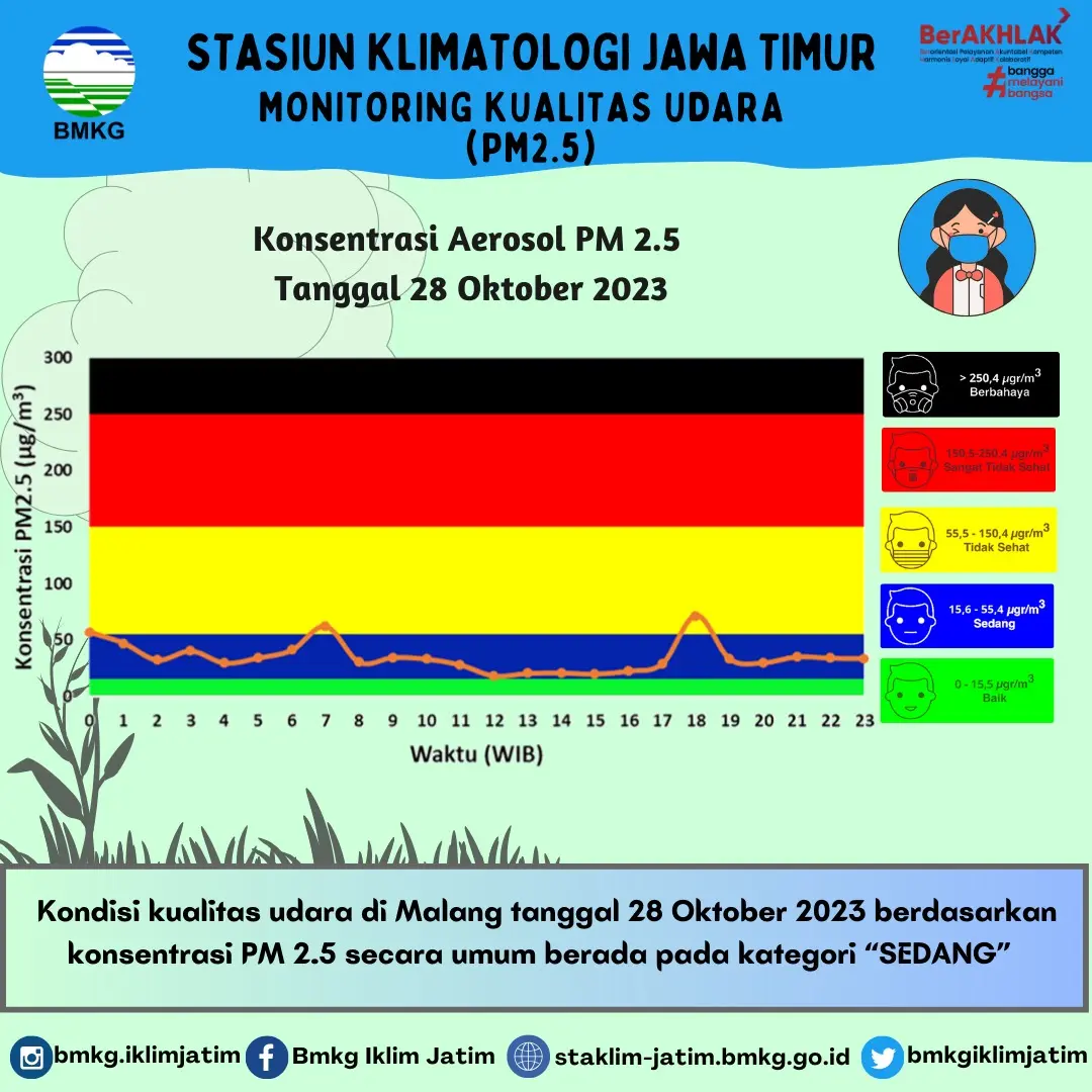 Monitoring Kualitas Udara ( PM2.5 ) Tanggal 28 Oktober 2023