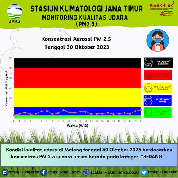 Monitoring Kualitas Udara ( PM2.5 ) Tanggal 30 Oktober 2023