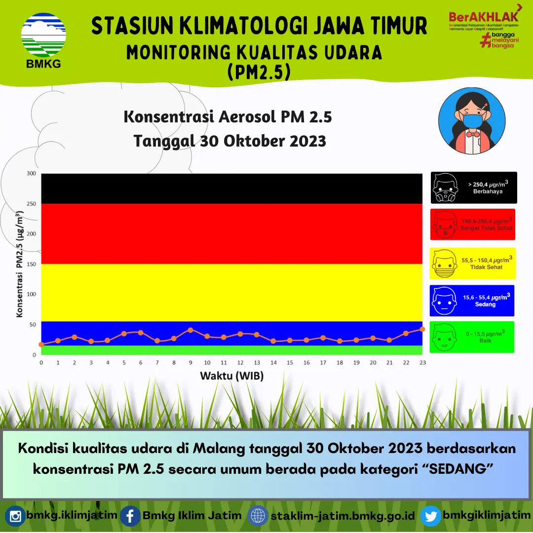 Monitoring Kualitas Udara ( PM2.5 ) Tanggal 30 Oktober 2023