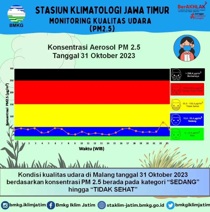 Monitoring Kualitas Udara ( PM2.5 ) Tanggal 31 Oktober 2023