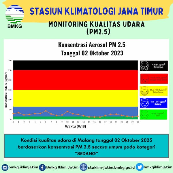 Monitoring Kualitas Udara ( PM2.5 ) Tanggal 2 Oktober 2023