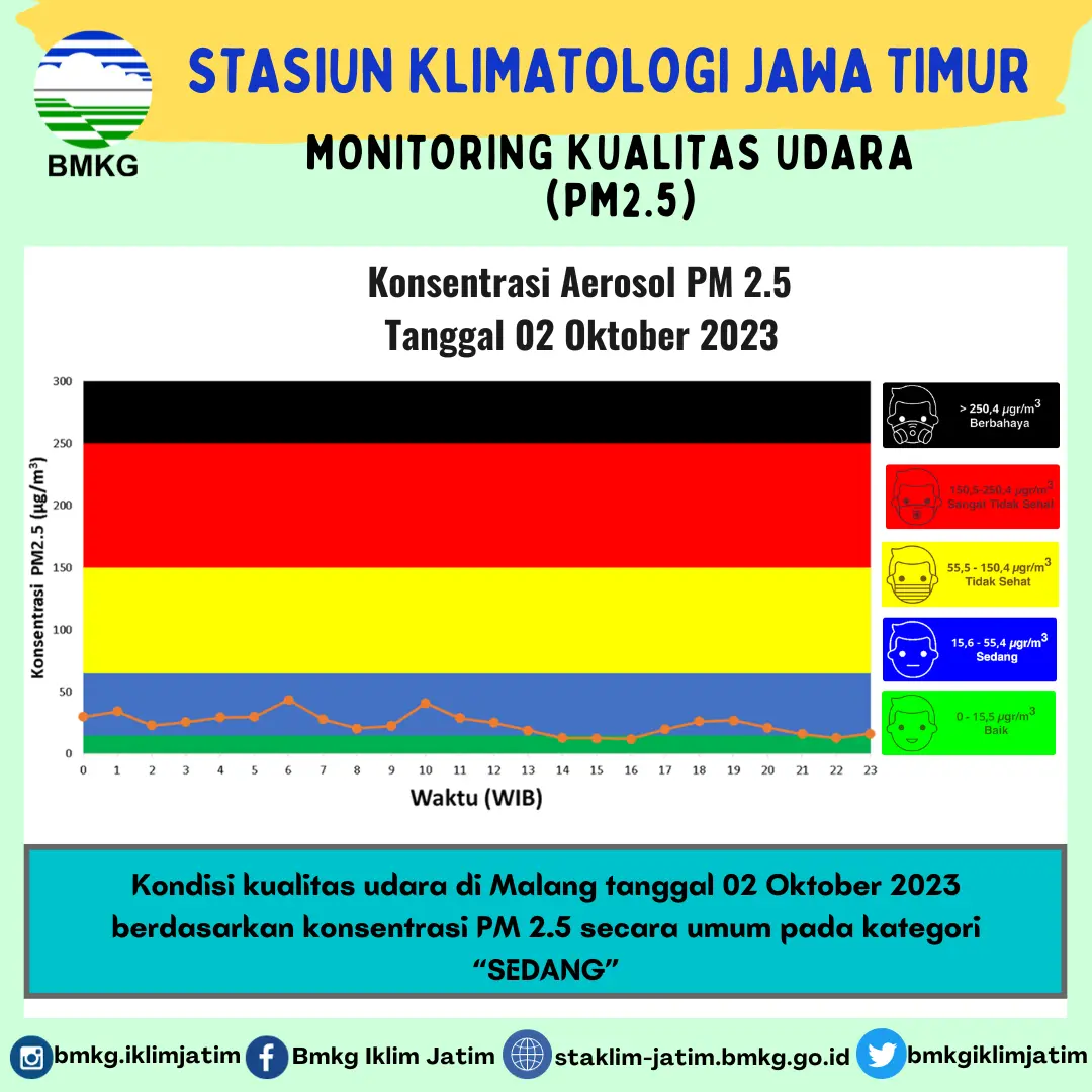 Monitoring Kualitas Udara ( PM2.5 ) Tanggal 2 Oktober 2023