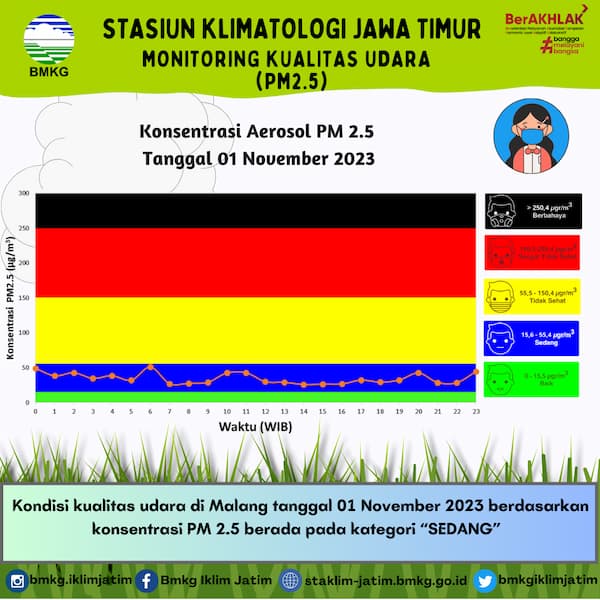 Monitoring Kualitas Udara ( PM2.5 ) Tanggal 1 November 2023