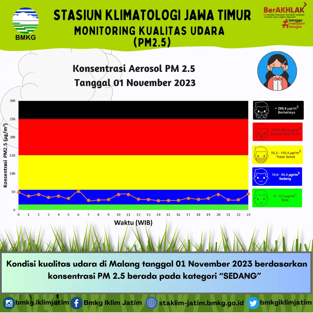 Monitoring Kualitas Udara ( PM2.5 ) Tanggal 1 November 2023