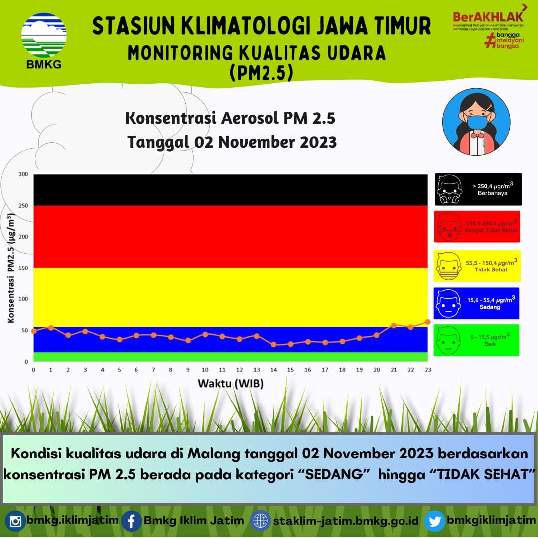 Monitoring Kualitas Udara ( PM2.5 ) Tanggal 2 November 2023