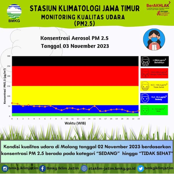 Monitoring Kualitas Udara ( PM2.5 ) Tanggal 3 November 2023
