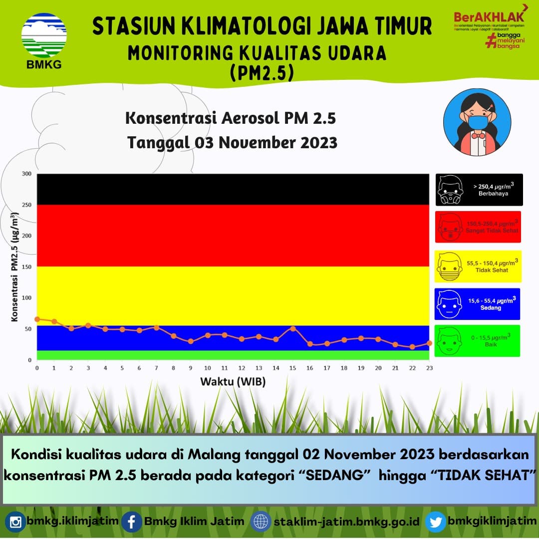 Monitoring Kualitas Udara ( PM2.5 ) Tanggal 3 November 2023