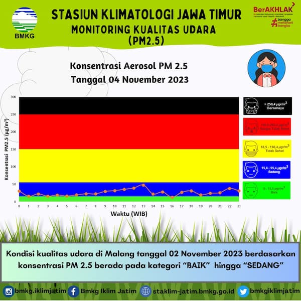 Monitoring Kualitas Udara ( PM2.5 ) Tanggal 4 November 2023