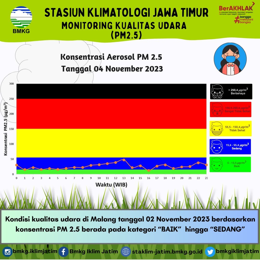 Monitoring Kualitas Udara ( PM2.5 ) Tanggal 4 November 2023