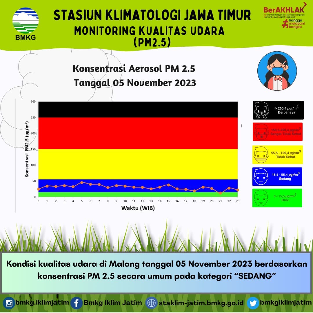 Monitoring Kualitas Udara ( PM2.5 ) Tanggal 5 November 2023