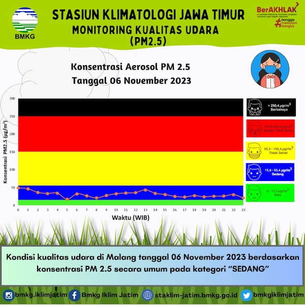 Monitoring Kualitas Udara ( PM2.5 ) Tanggal 6 November 2023