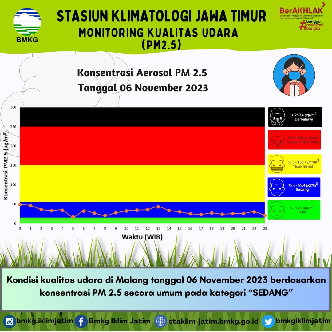 Monitoring Kualitas Udara ( PM2.5 ) Tanggal 6 November 2023