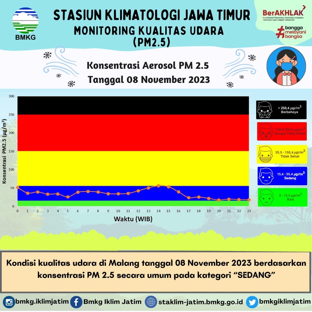 Monitoring Kualitas Udara ( PM2.5 ) Tanggal 8 November 2023