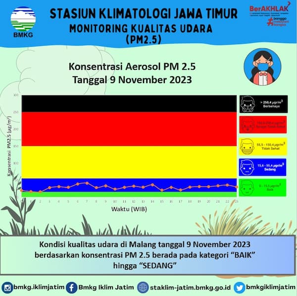 Monitoring Kualitas Udara ( PM2.5 ) Tanggal 9 November 2023