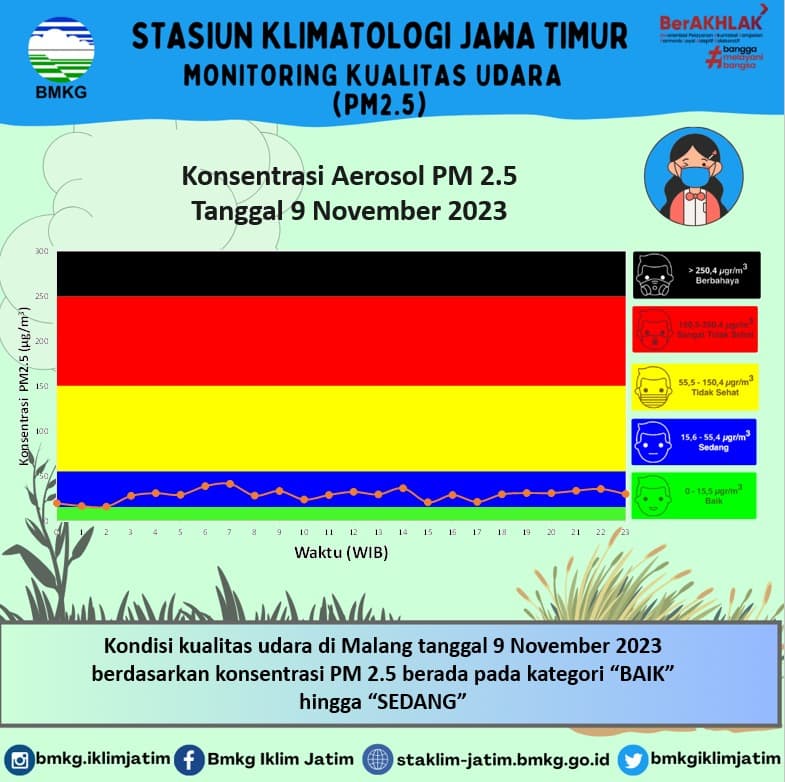 Monitoring Kualitas Udara ( PM2.5 ) Tanggal 9 November 2023
