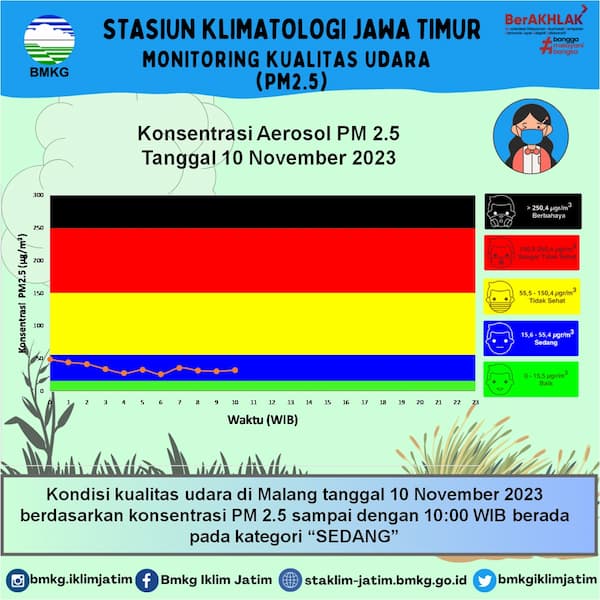 Monitoring Kualitas Udara ( PM2.5 ) Tanggal 10 November 2023