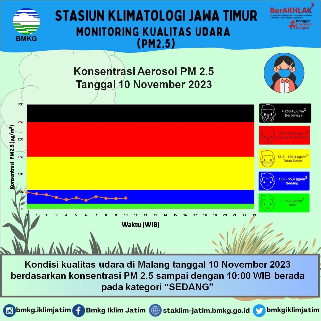 Monitoring Kualitas Udara ( PM2.5 ) Tanggal 10 November 2023