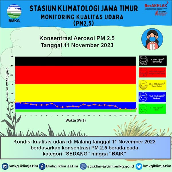Monitoring Kualitas Udara ( PM2.5 ) Tanggal 11 November 2023