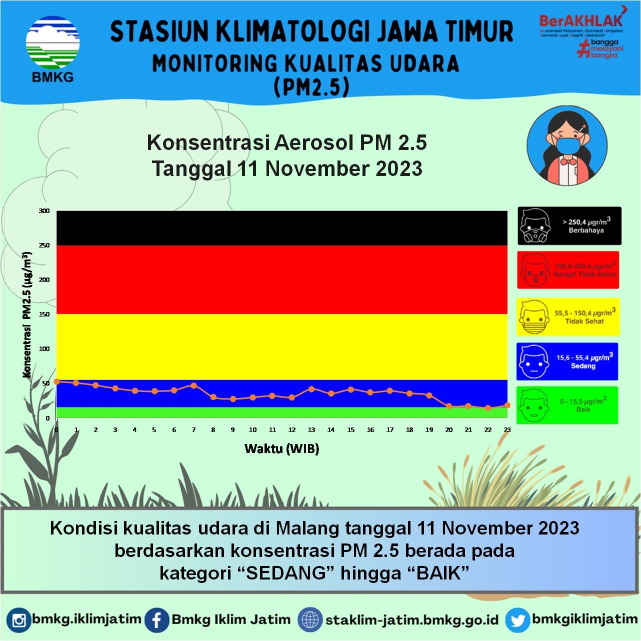 Monitoring Kualitas Udara ( PM2.5 ) Tanggal 11 November 2023