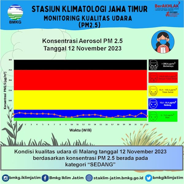 Monitoring Kualitas Udara ( PM2.5 ) Tanggal 12 November 2023