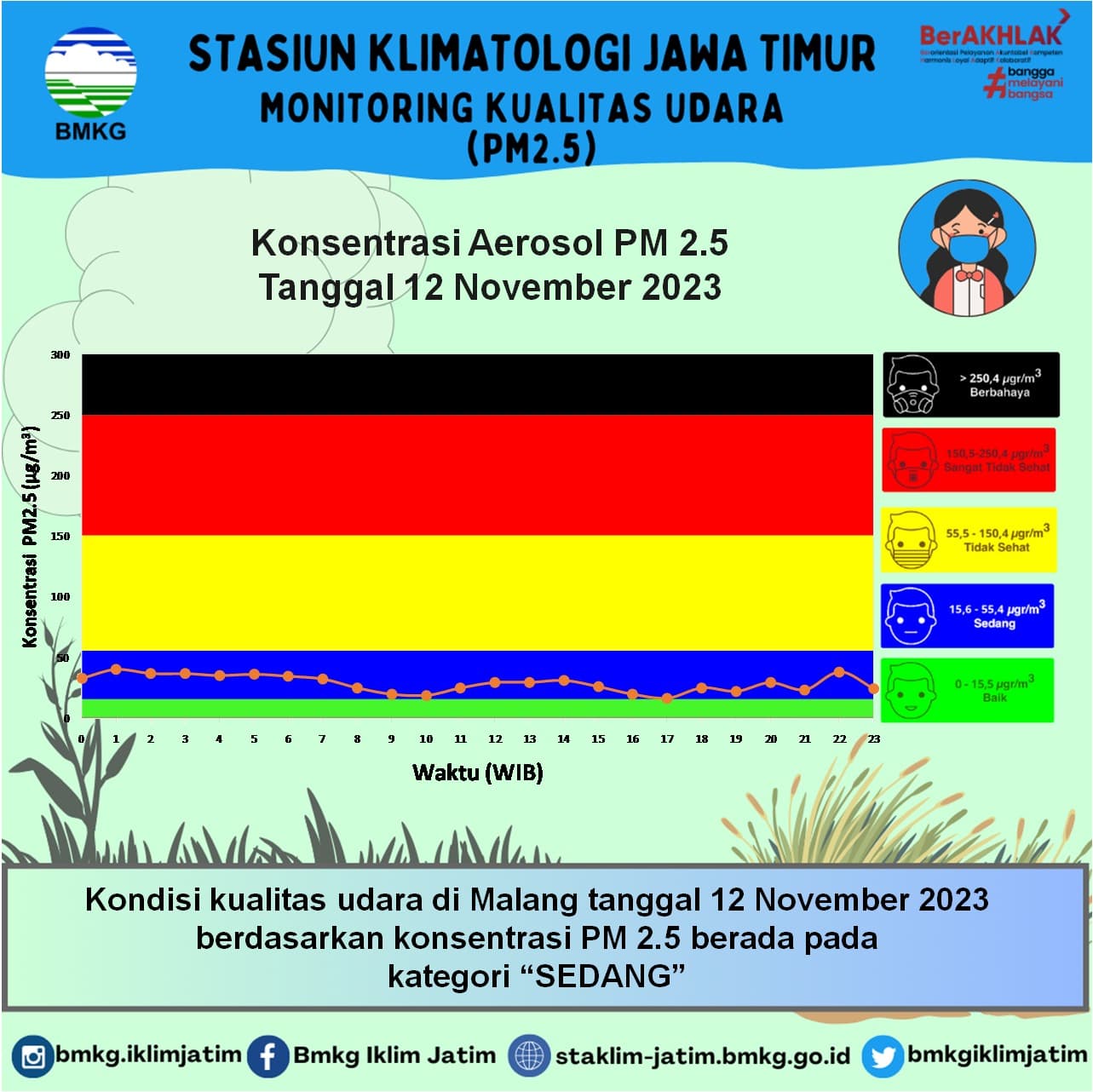 Monitoring Kualitas Udara ( PM2.5 ) Tanggal 12 November 2023
