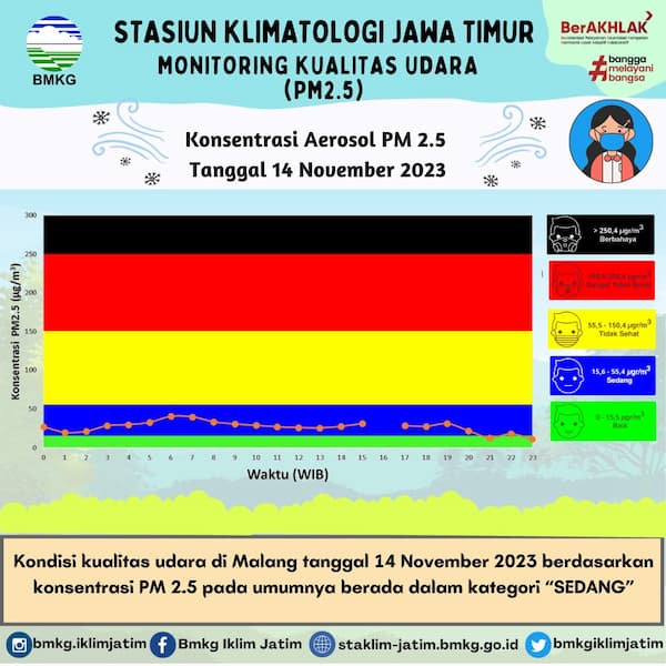 Monitoring Kualitas Udara ( PM2.5 ) Tanggal 14 November 2023