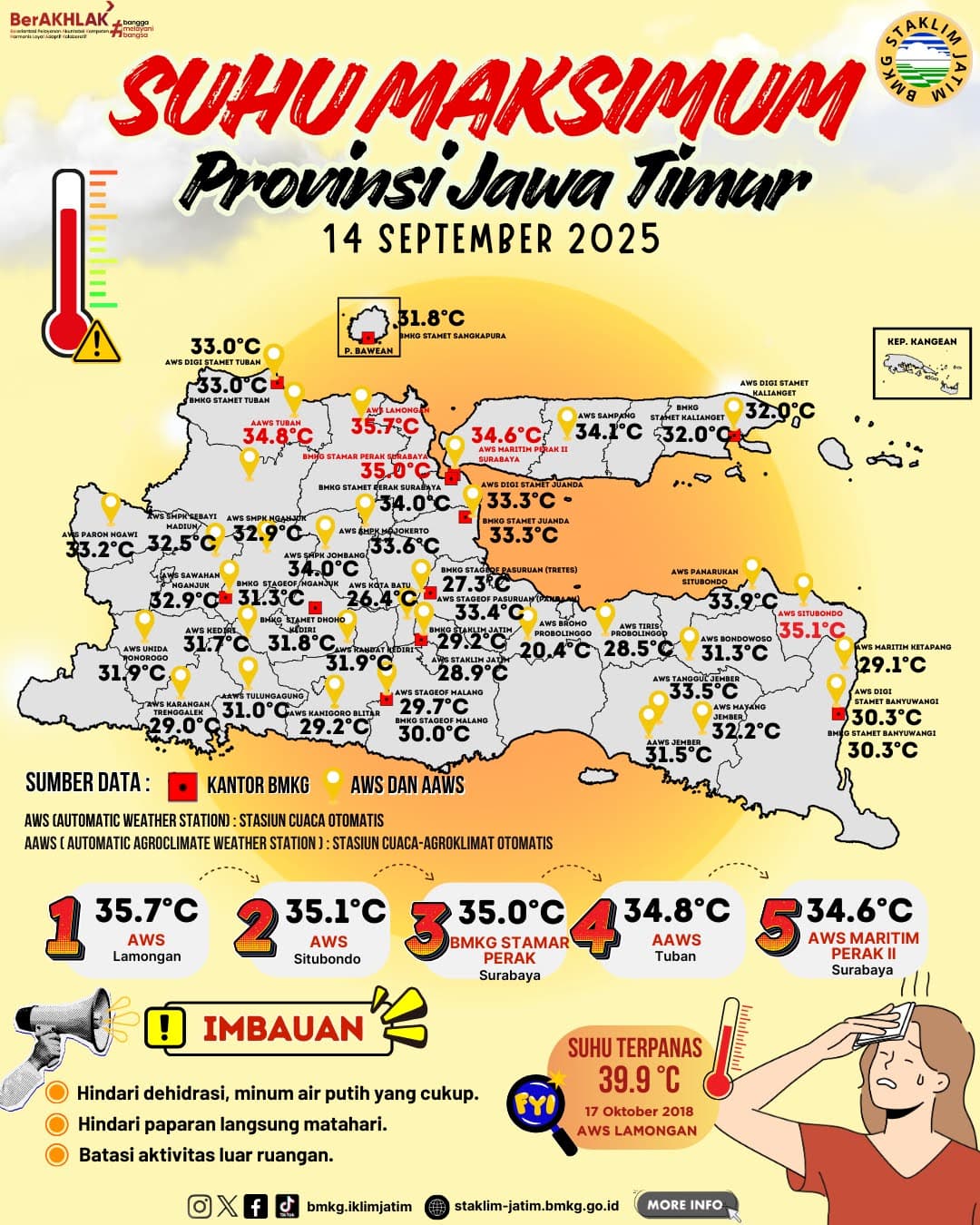 Suhu Maksimum Harian di Jawa Timur Tanggal 14 September Tahun 2025