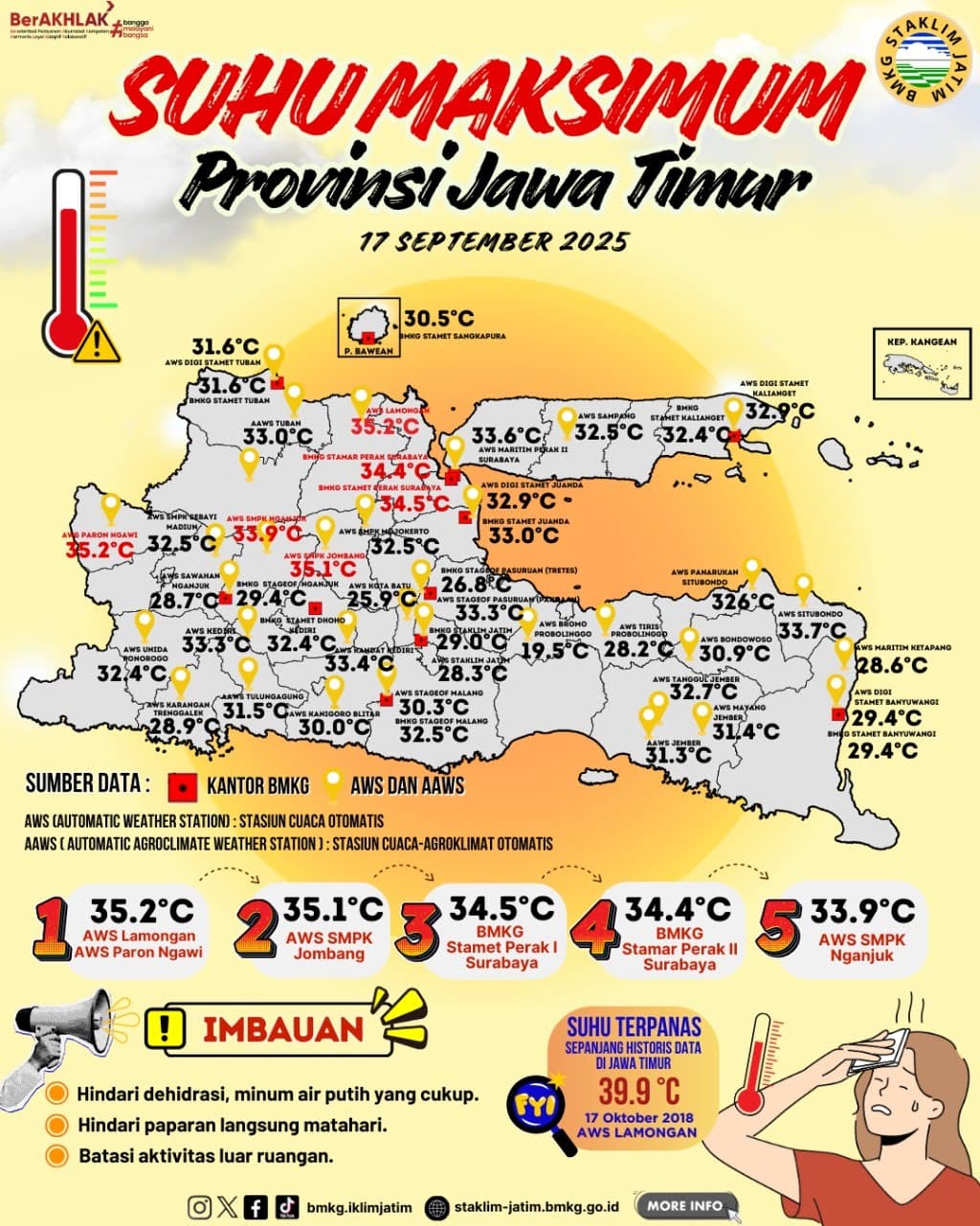 Suhu Maksimum Harian di Jawa Timur Tanggal 17 September Tahun 2025