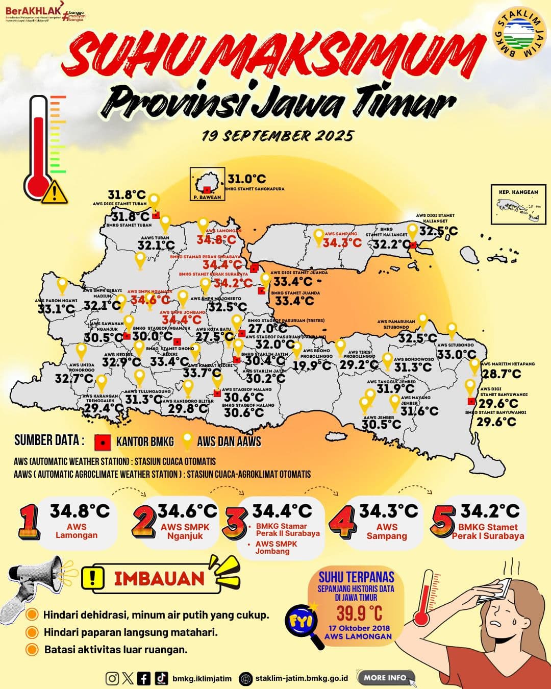 Suhu Maksimum Harian di Jawa Timur Tanggal 19 September Tahun 2025