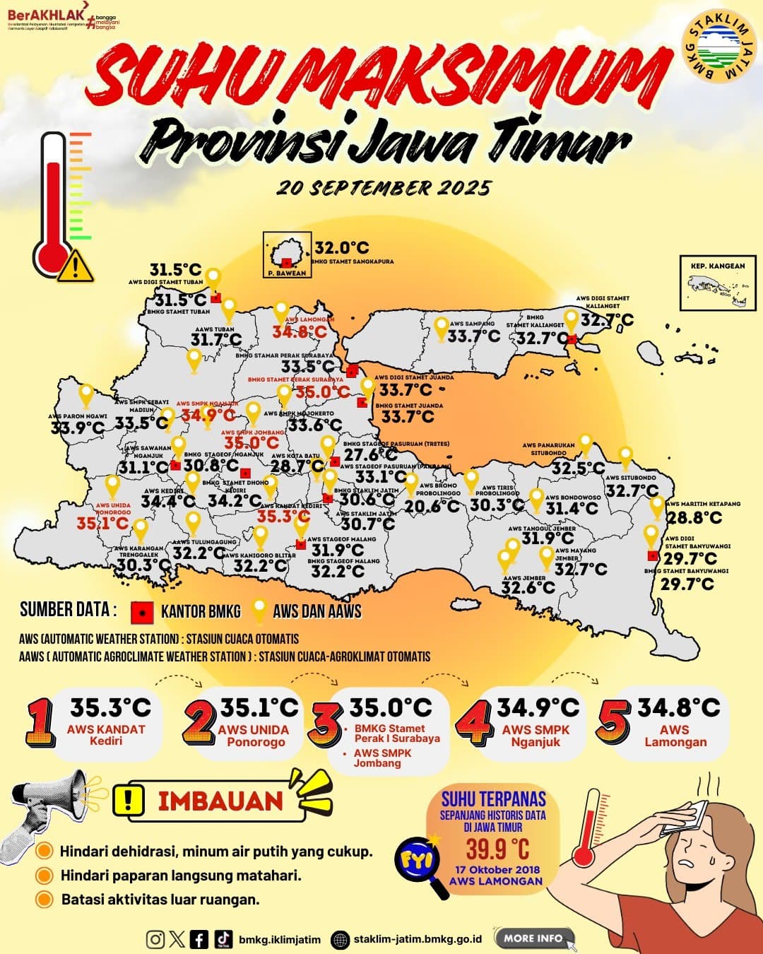 Suhu Maksimum Harian di Jawa Timur Tanggal 20 September Tahun 2025