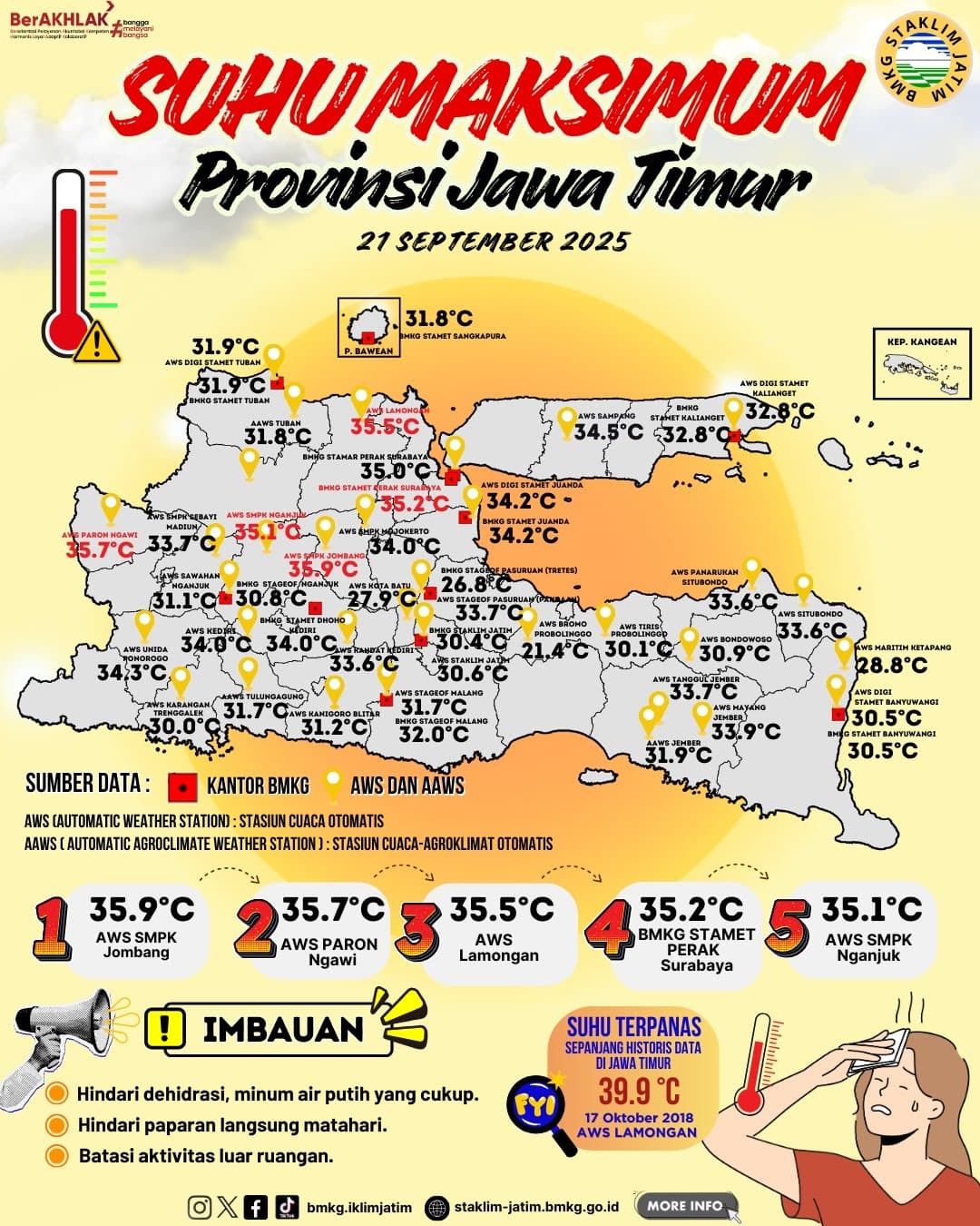 Suhu Maksimum Harian di Jawa Timur Tanggal 21 September Tahun 2025