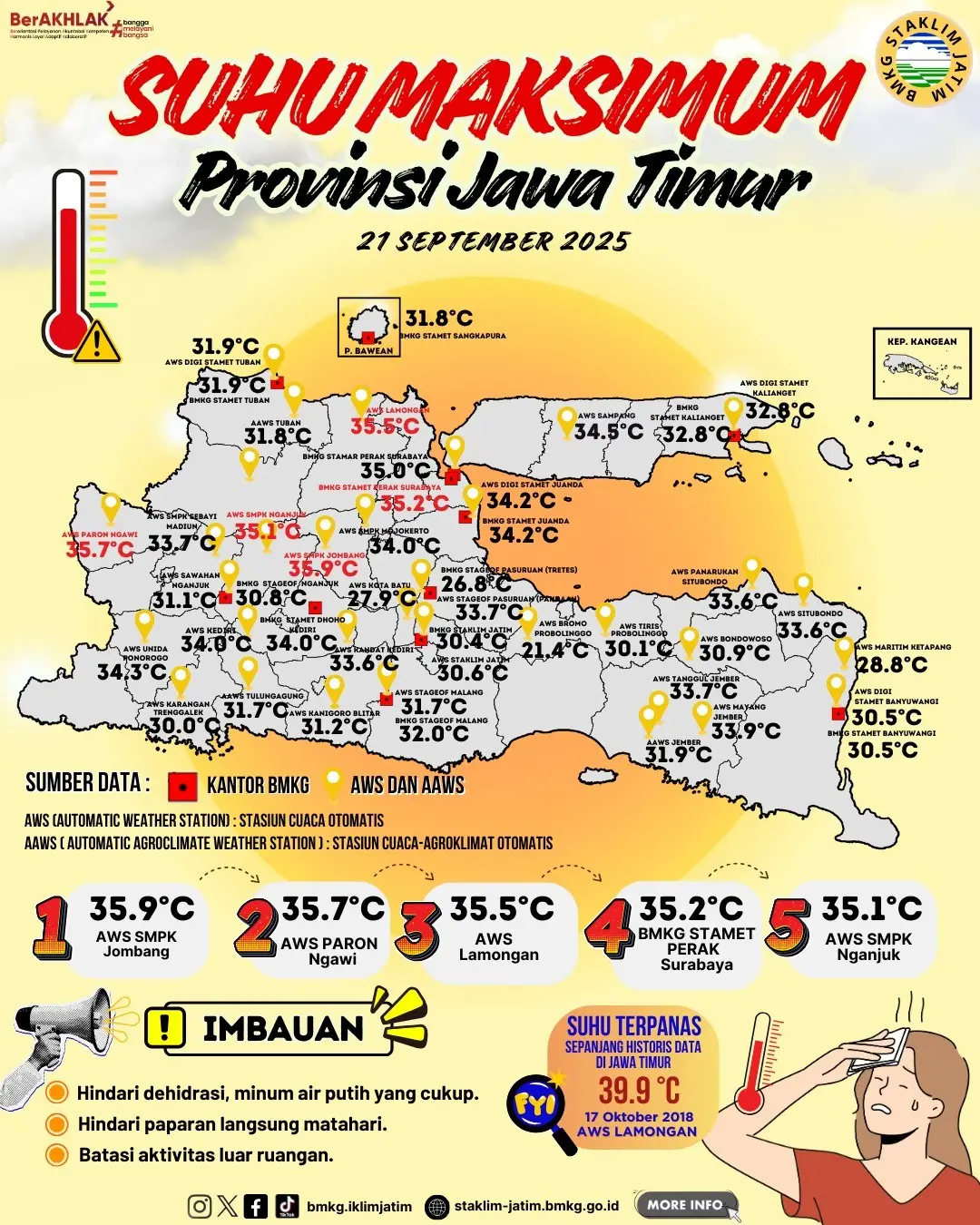 Suhu Maksimum Harian di Jawa Timur Tanggal 21 September Tahun 2025