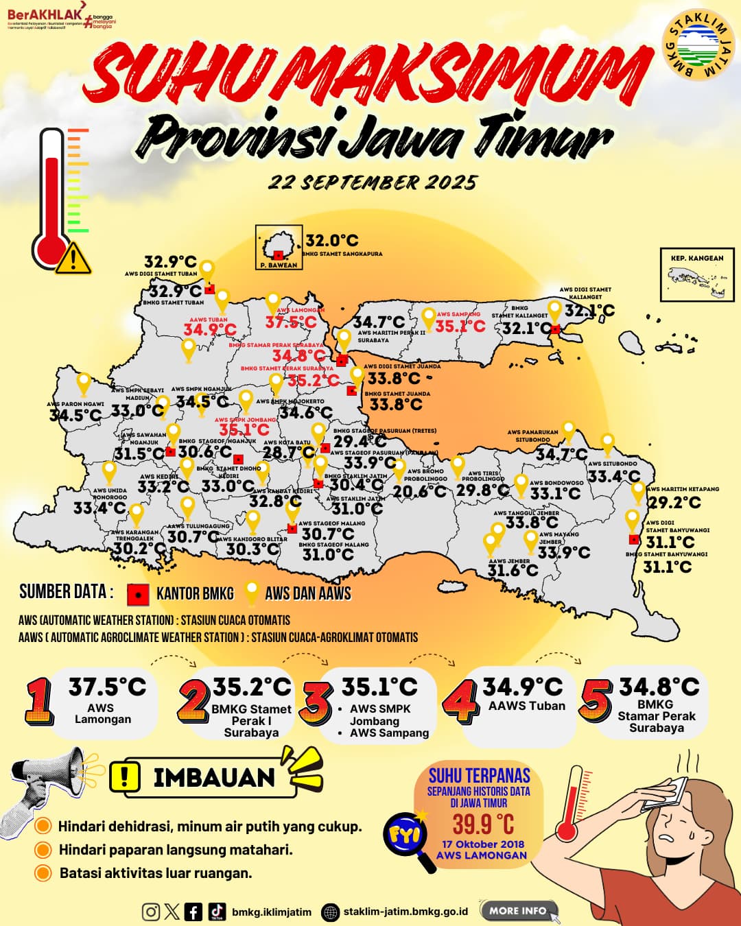 Suhu Maksimum Harian di Jawa Timur Tanggal 22 September Tahun 2025