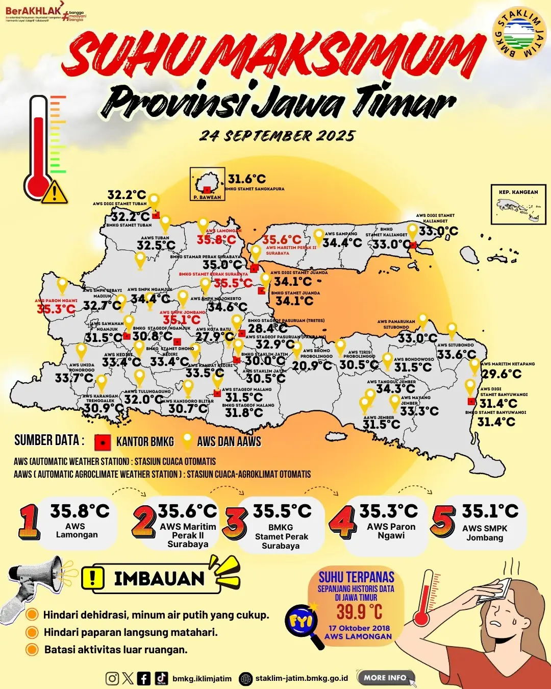 Suhu Maksimum Harian di Jawa Timur Tanggal 24 September Tahun 2025