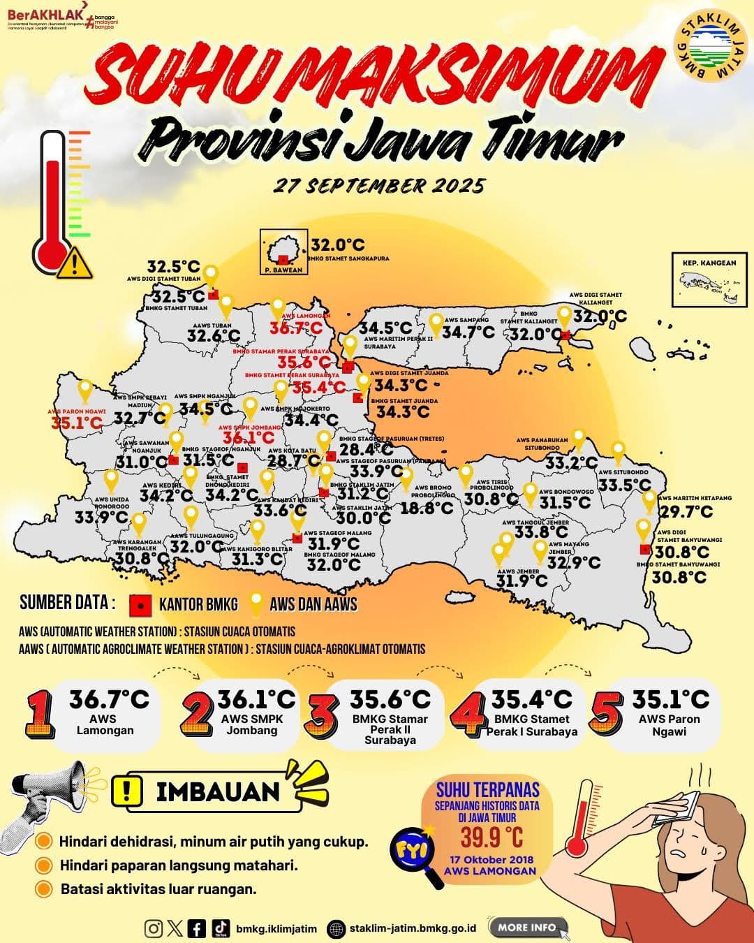 Suhu Maksimum Harian di Jawa Timur Tanggal 27 September Tahun 2025