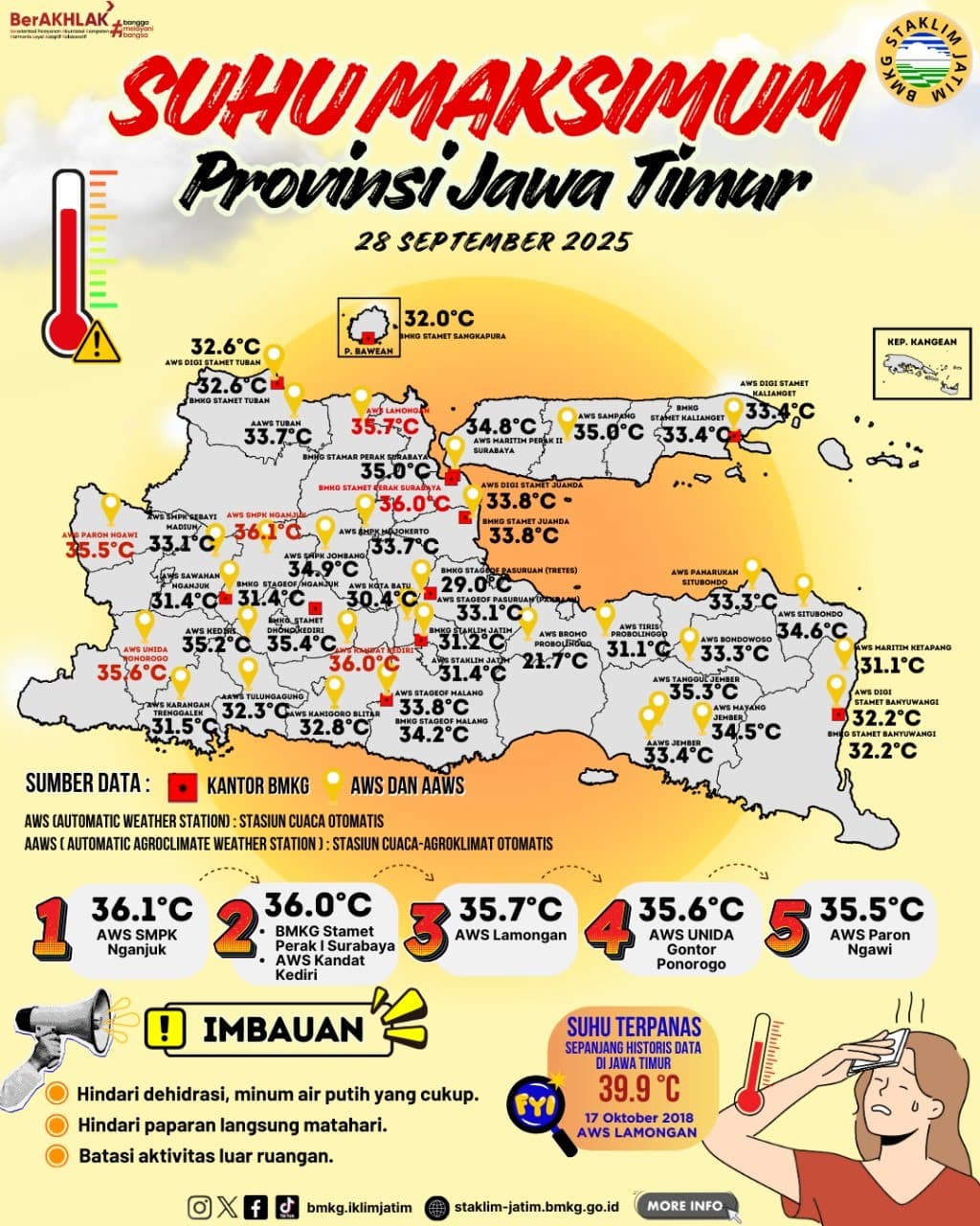 Suhu Maksimum Harian di Jawa Timur Tanggal 28 September Tahun 2025