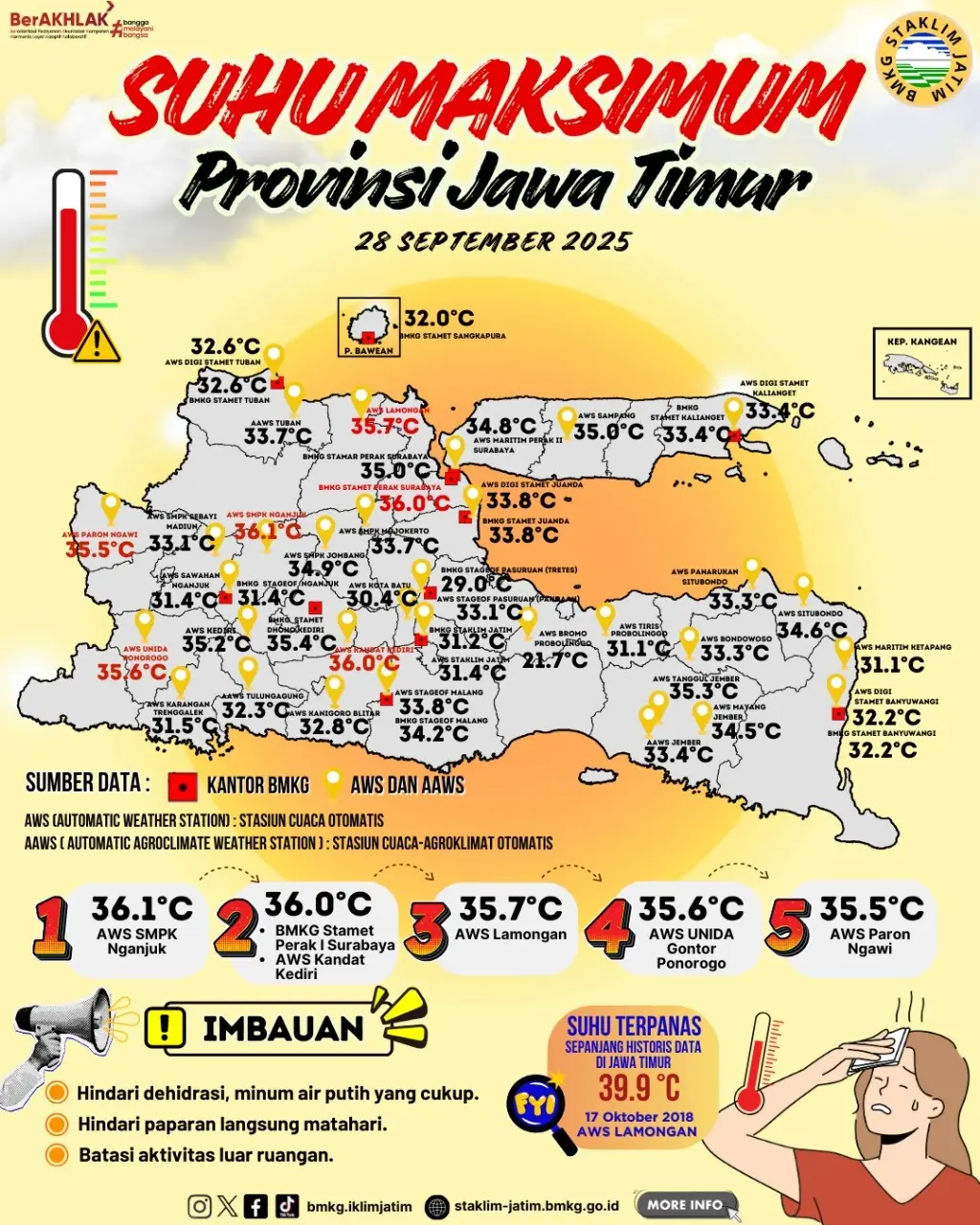 Suhu Maksimum Harian di Jawa Timur Tanggal 28 September Tahun 2025