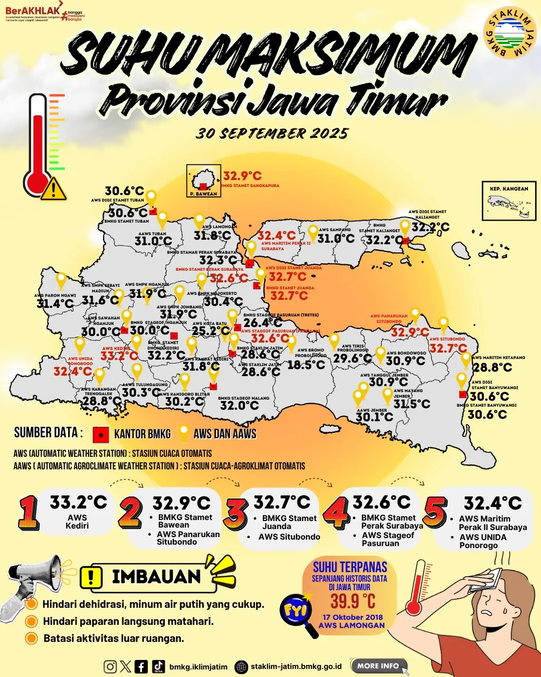 Suhu Maksimum Harian di Jawa Timur Tanggal 30 September Tahun 2025