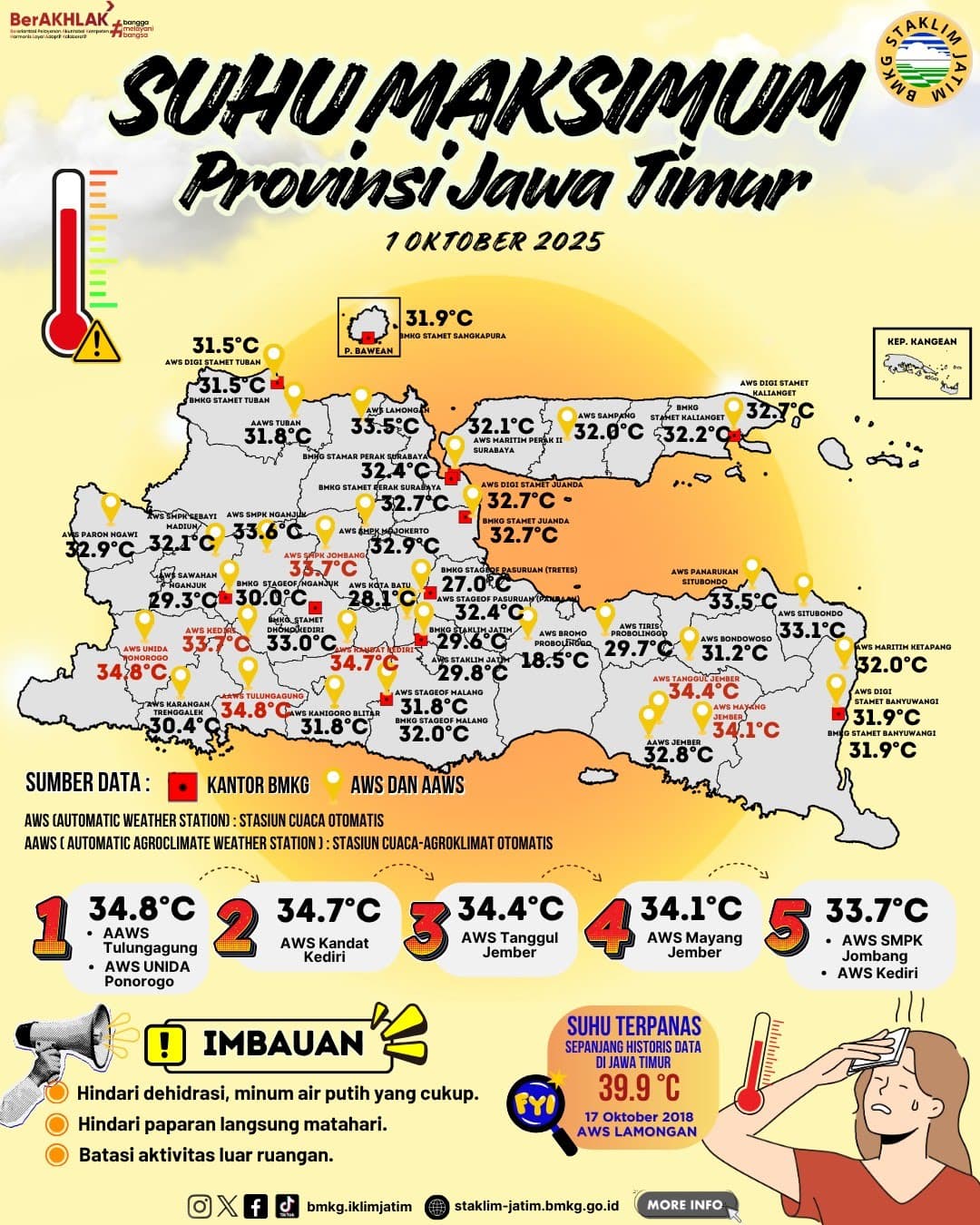 Suhu Maksimum Harian di Jawa Timur Tanggal 1 Oktober Tahun 2025